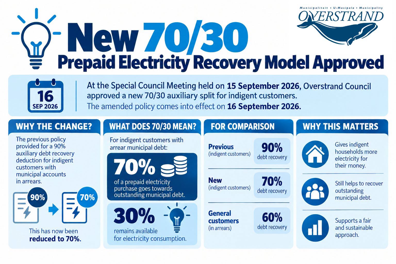 New 70/30 Prepaid Electricity recovery model approved